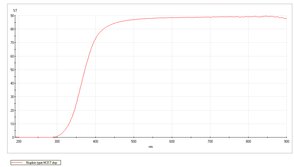 NuPlon UV-Vis Transmittance graph 